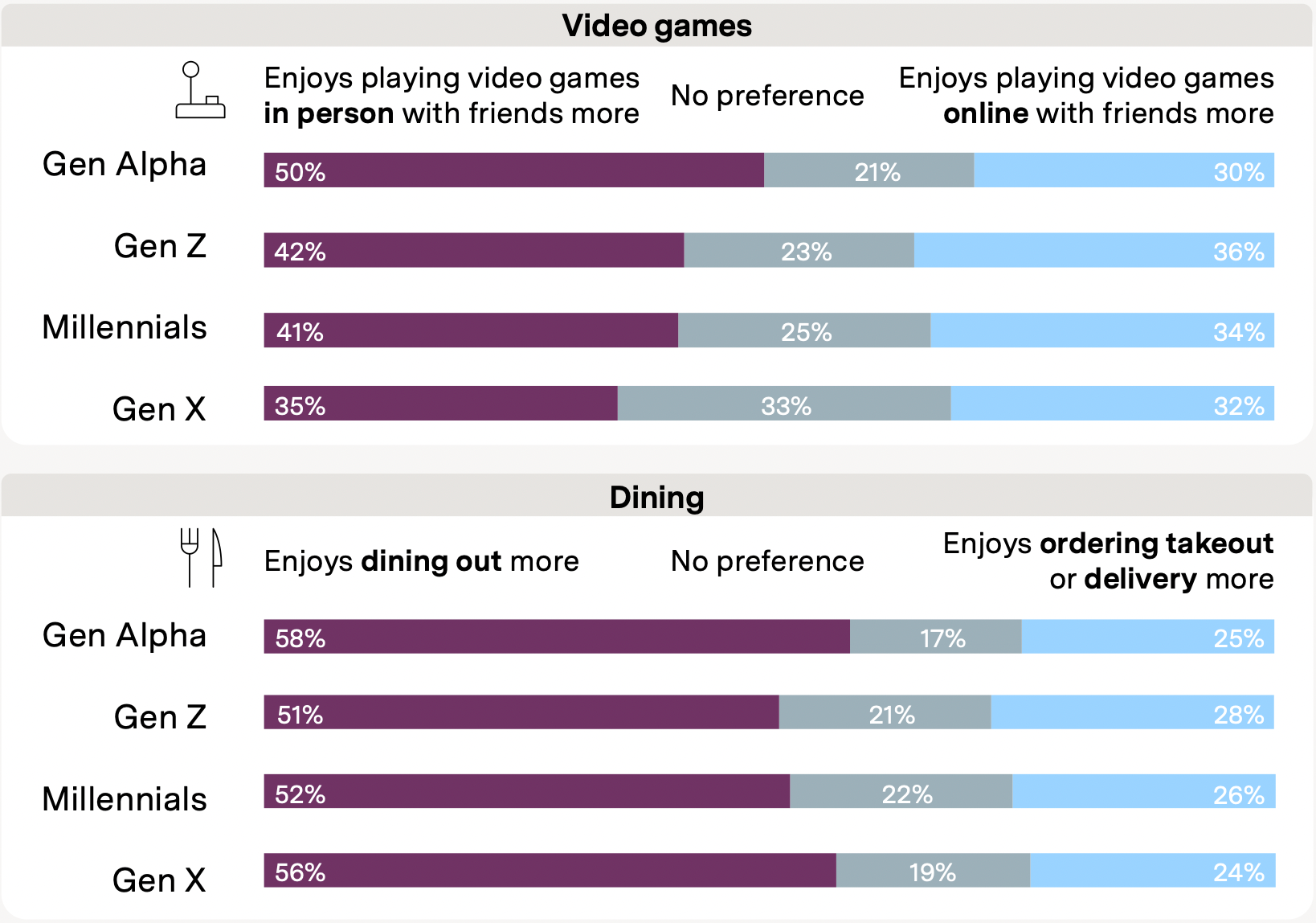Audiences express whether they're interested in gaming and dining in-person rather than watching these at home